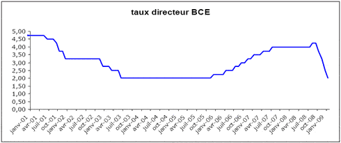 Évolution des taux directeurs de la BCE