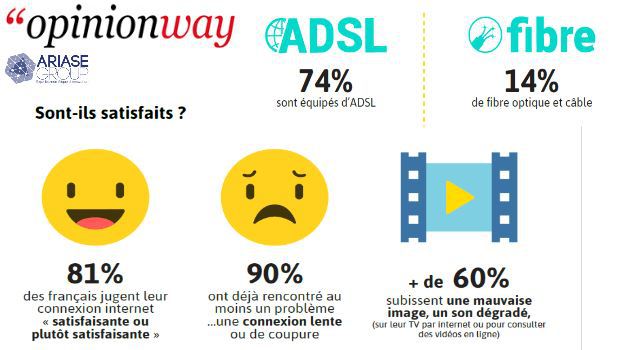 74% des Français ont l'ADSL