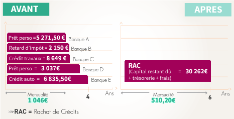 rachat de crédit
