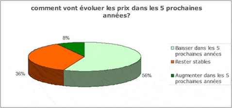 Comment vont évoluer les prix dans les cinq prochaines années ?